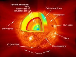 Like an onion, the Sun can be divided into several different layers. Its outer layers include the corona, chromosphere, and photosphere. The inner layers consist of the convection zone, tachocline (unpictured), radiative zone, and the core. (Source/Credit: NASA/Goddard)