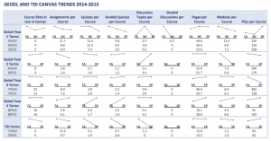 Geisel and TDI Canvas Usage Statistics 2014-15