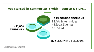 We started in Summer 2015 with 1 course and 3 learning fellows. As of Fall 2023 we have had over 872 learning fellows in over 315 course sections serving more than 11,666 students. 
