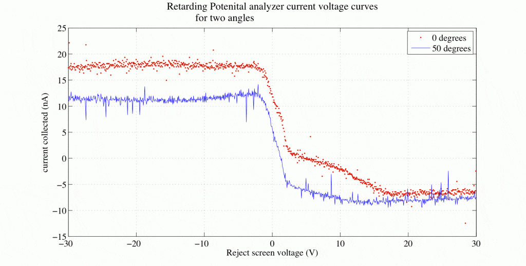 Graph of Retarding Potential Analyzer and Current Voltage Curves for two angles