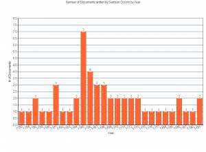 This graph shows the number of transcribed documents written by Samson Occom in the Occom Circle project by year.