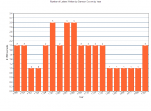 This graph shows the number of transcribed letters written by Samson Occom in the Occom Circle project by year.