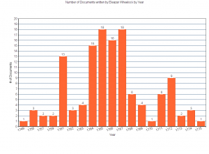 This graph shows the number of transcribed documents written by Eleazar Wheelock in the Occom Circle project by year.