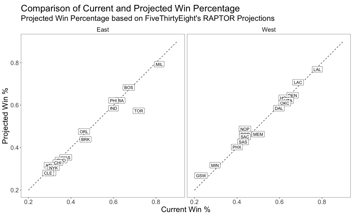 projections nba